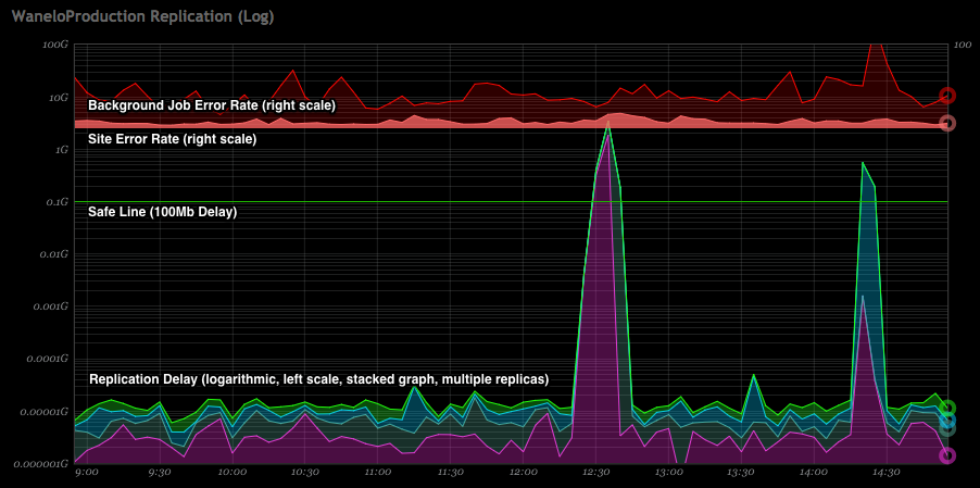 Graphing PostgreSQL Replication